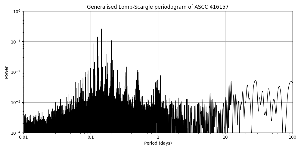 Periodogram