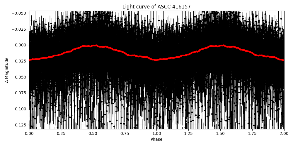 Light curve