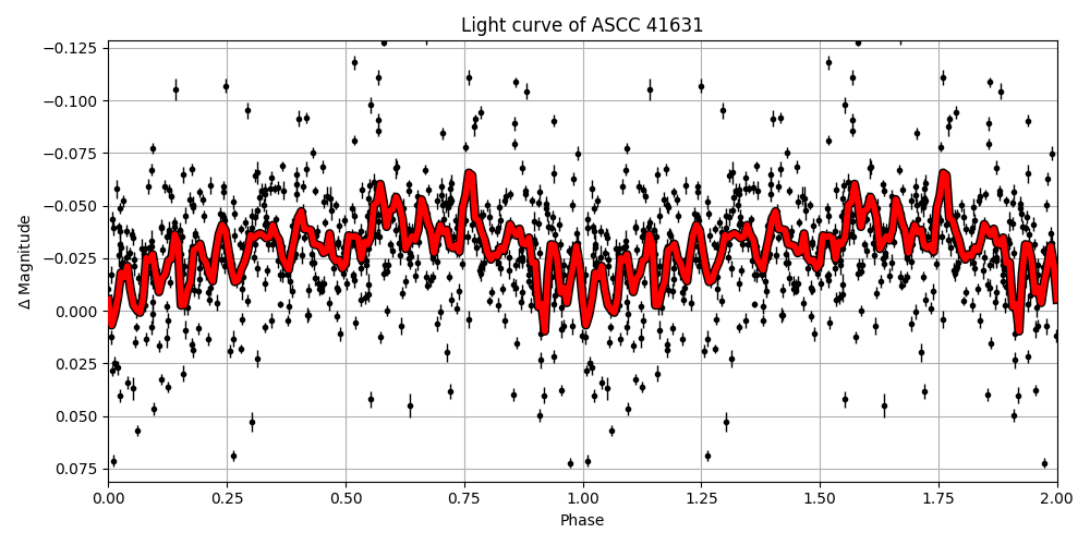 Light curve