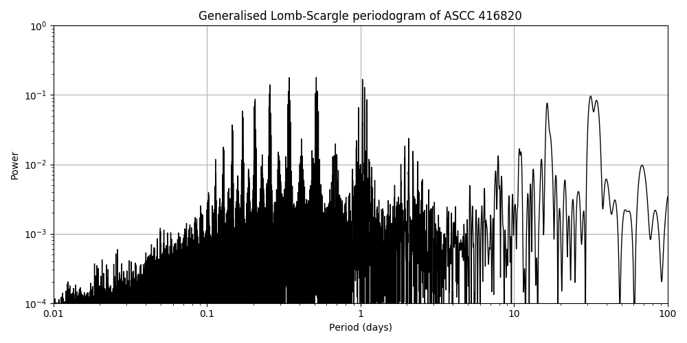 Periodogram