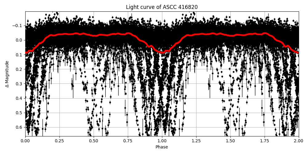 Light curve