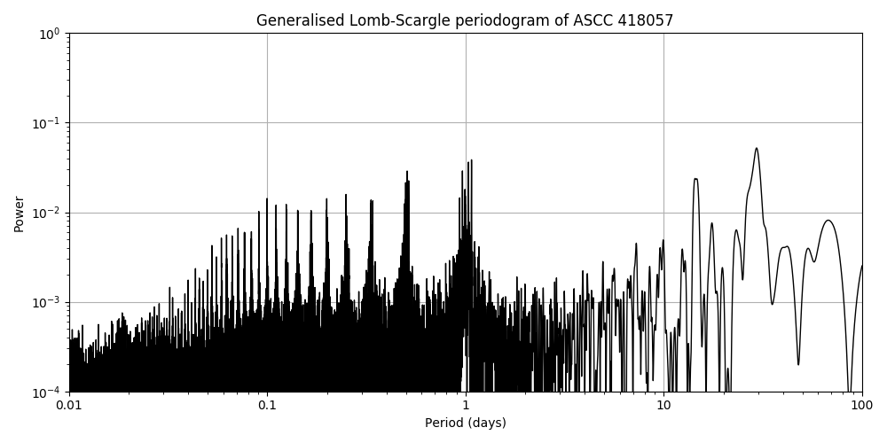 Periodogram
