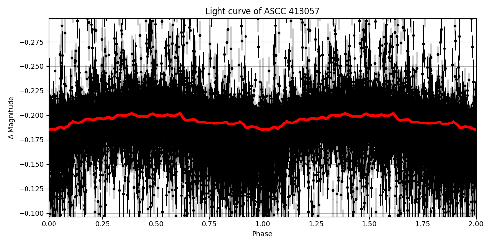 Light curve