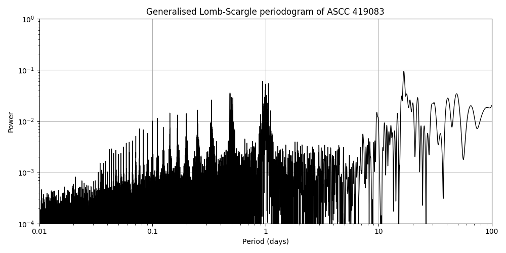 Periodogram