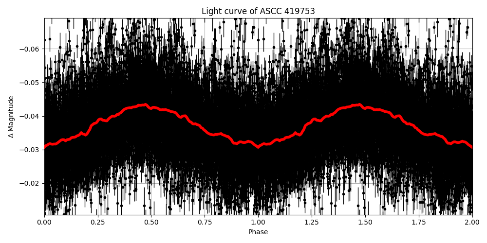 Light curve
