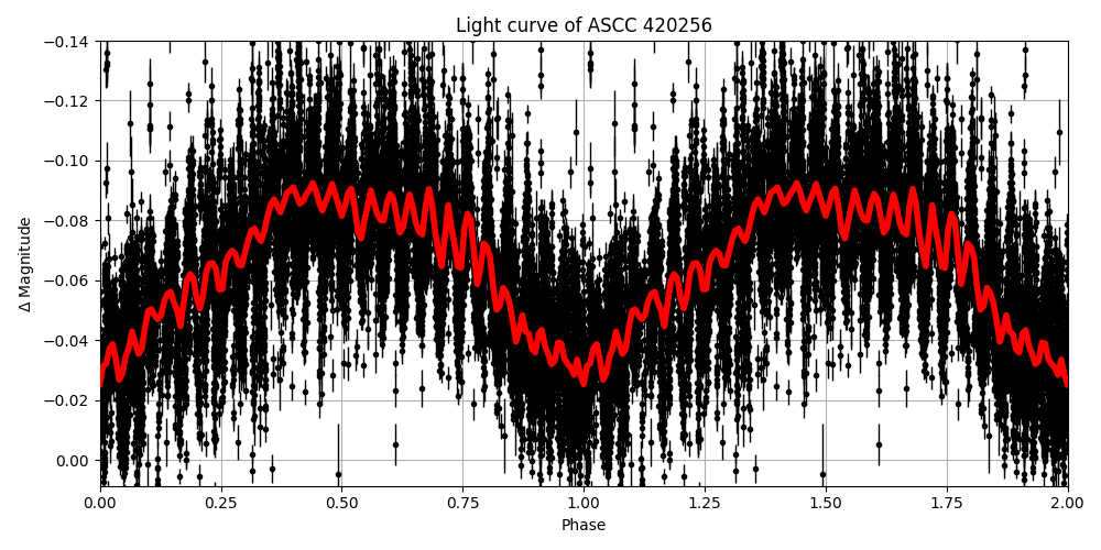 Light curve