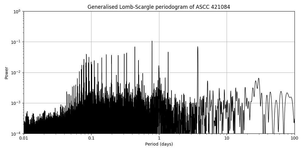 Periodogram