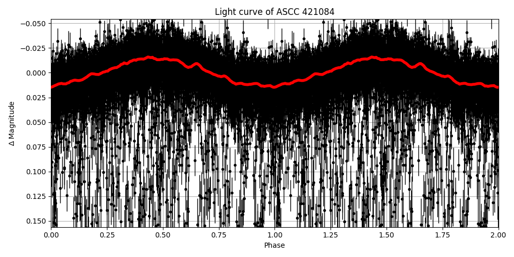Light curve