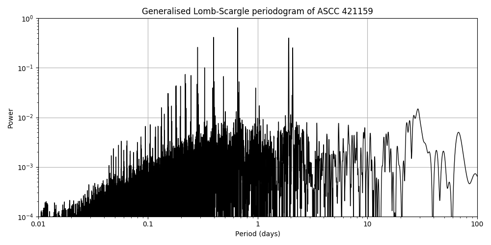 Periodogram