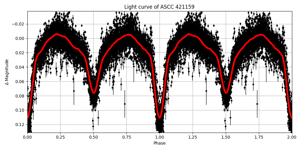 Light curve