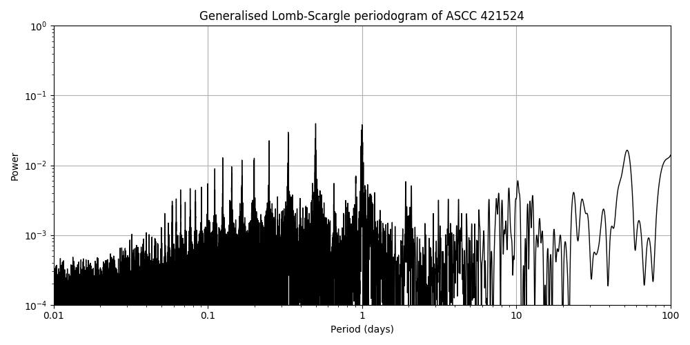 Periodogram