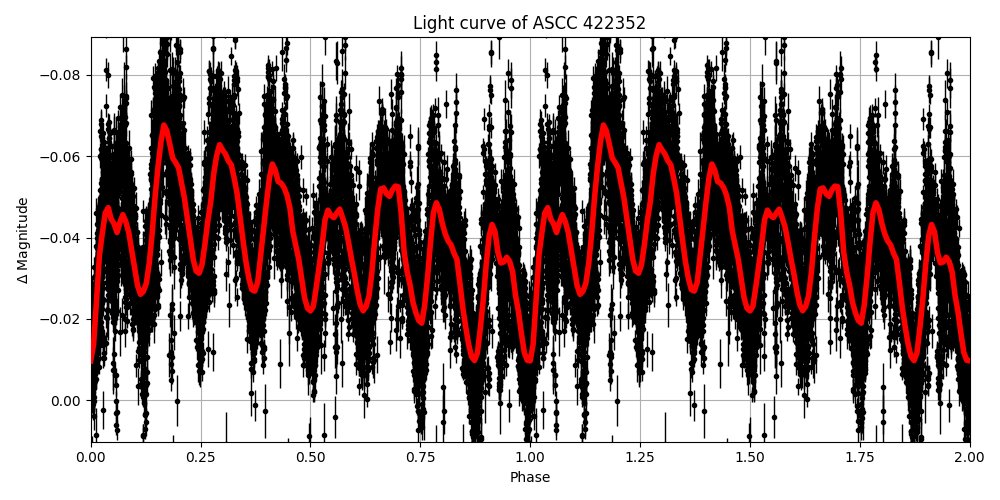 Light curve