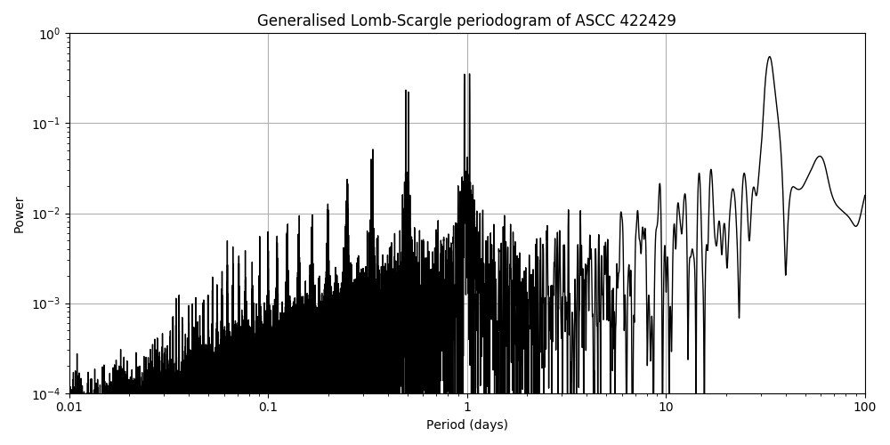 Periodogram