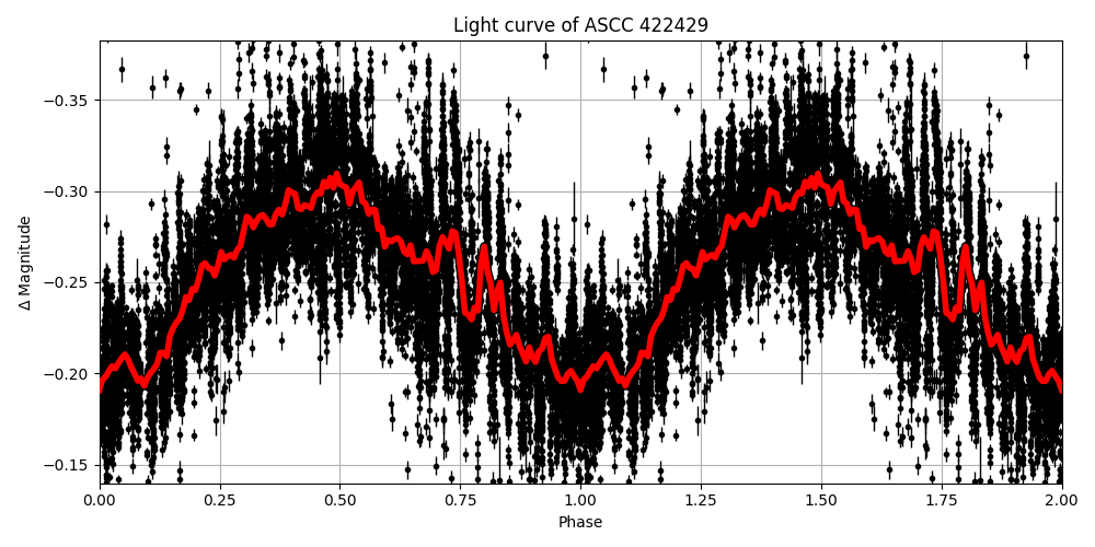 Light curve