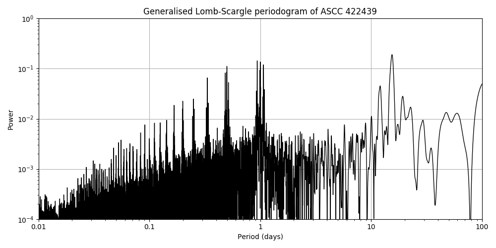 Periodogram