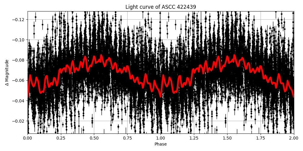 Light curve