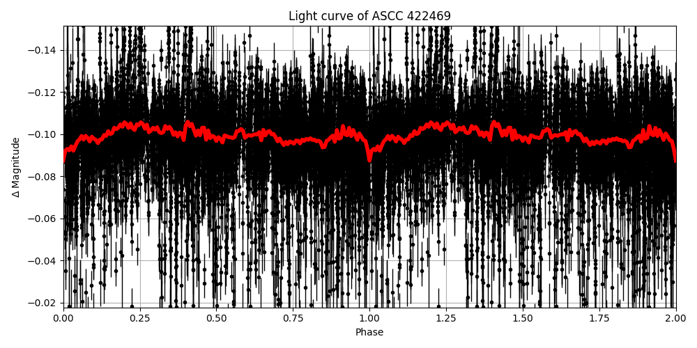 Light curve