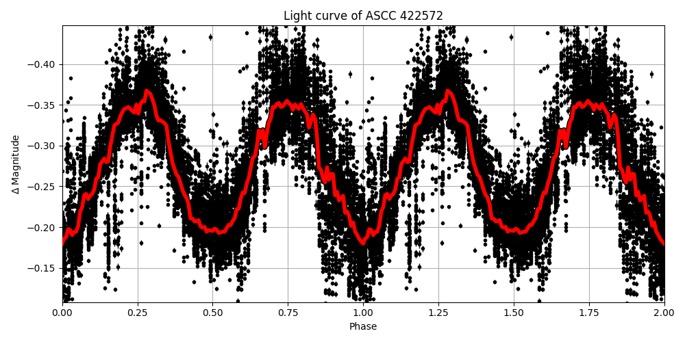 Light curve