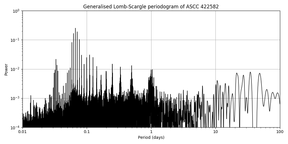 Periodogram