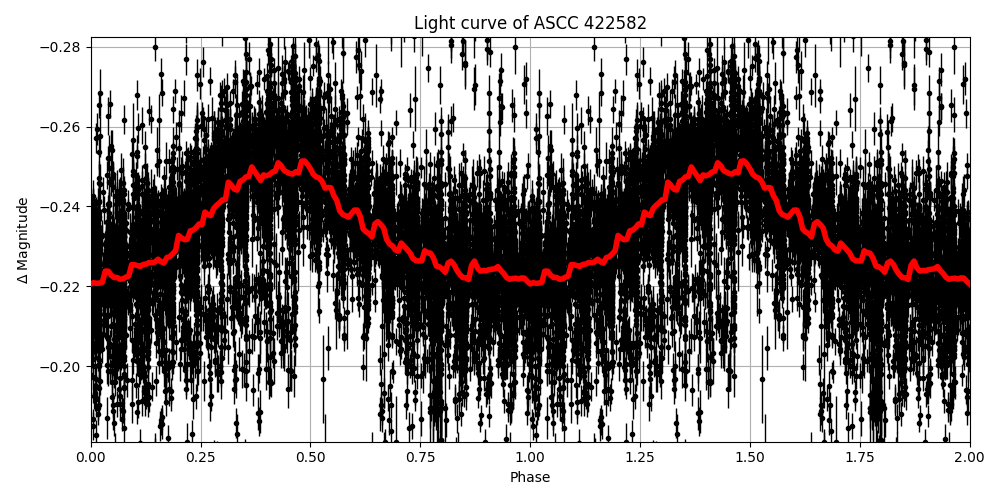 Light curve