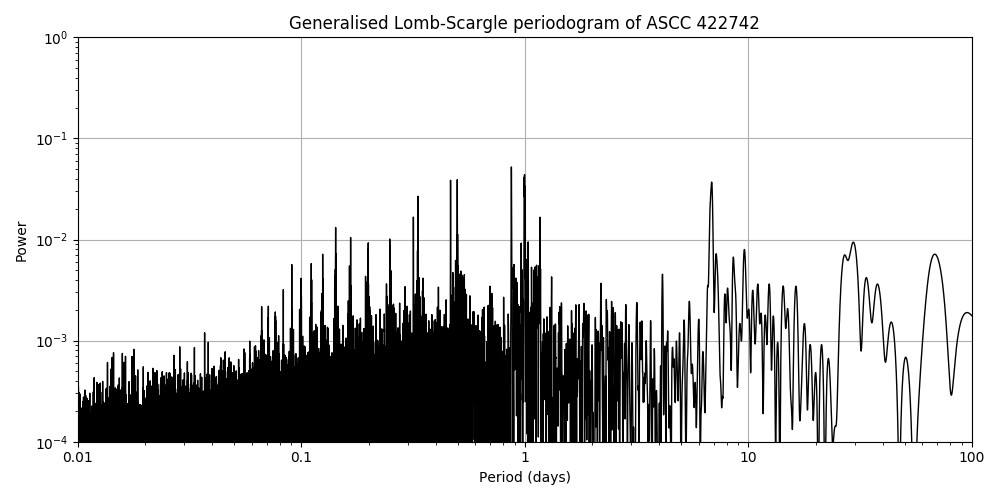 Periodogram