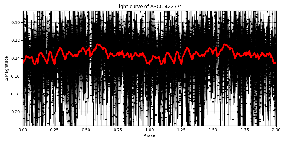 Light curve
