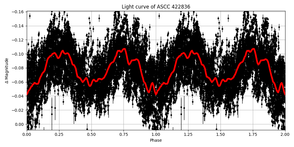 Light curve