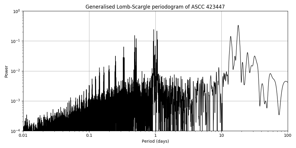 Periodogram