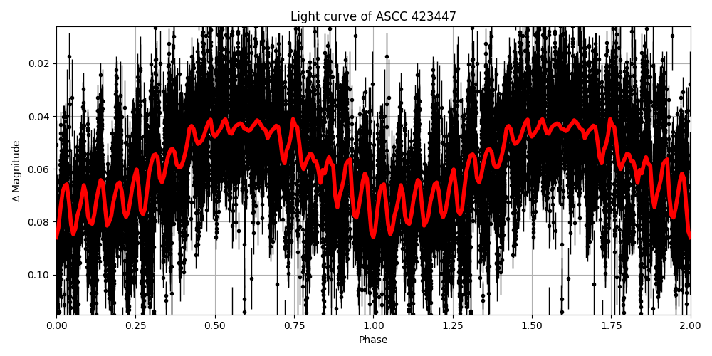 Light curve