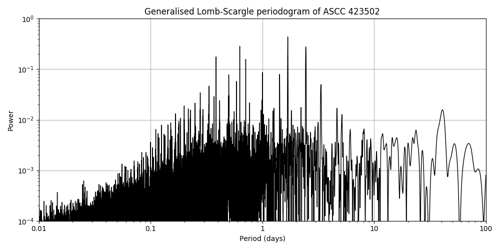 Periodogram