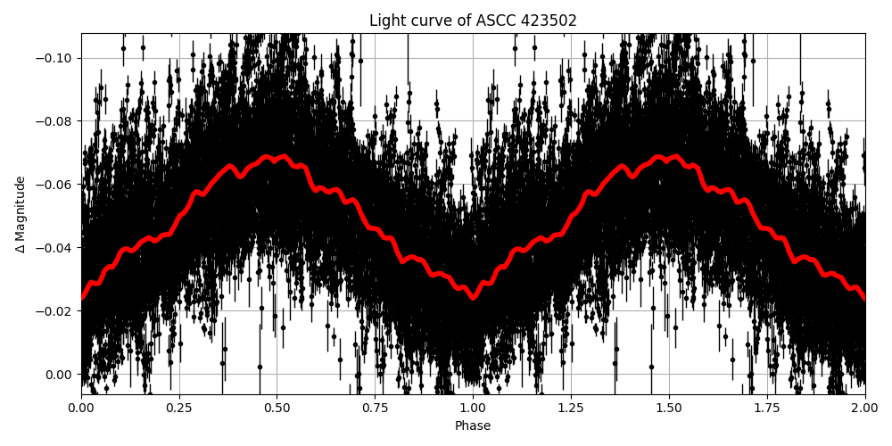 Light curve
