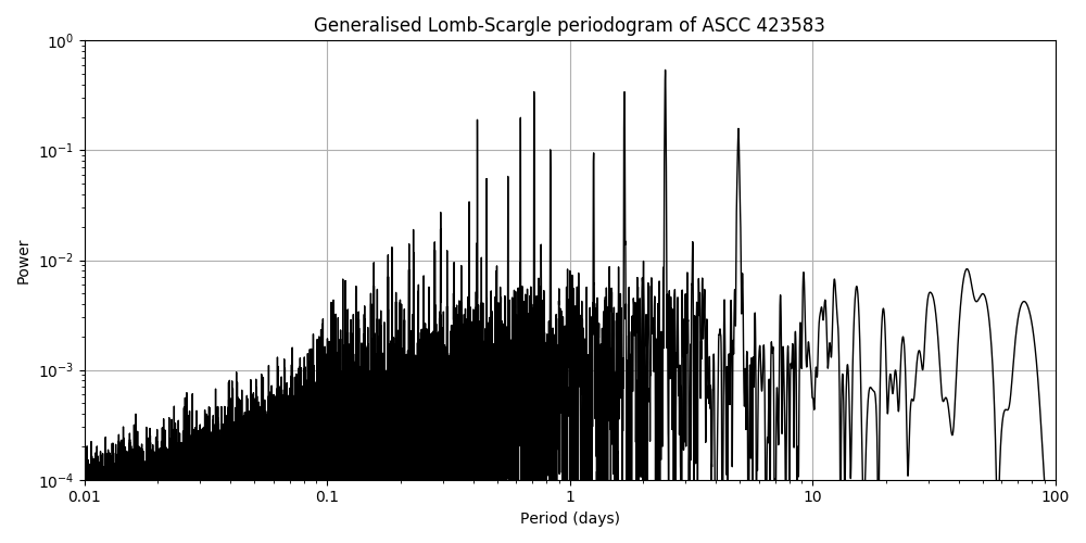 Periodogram