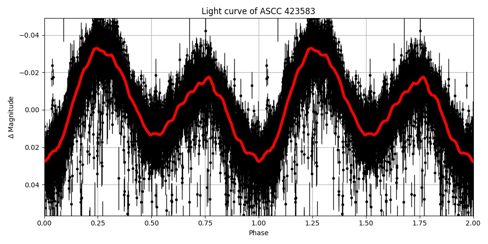 Light curve