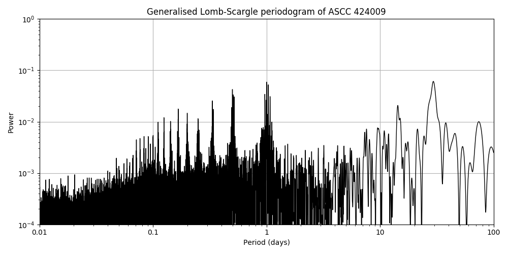 Periodogram
