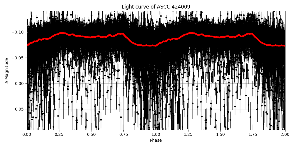 Light curve