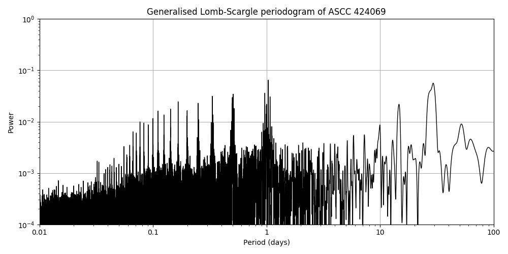 Periodogram