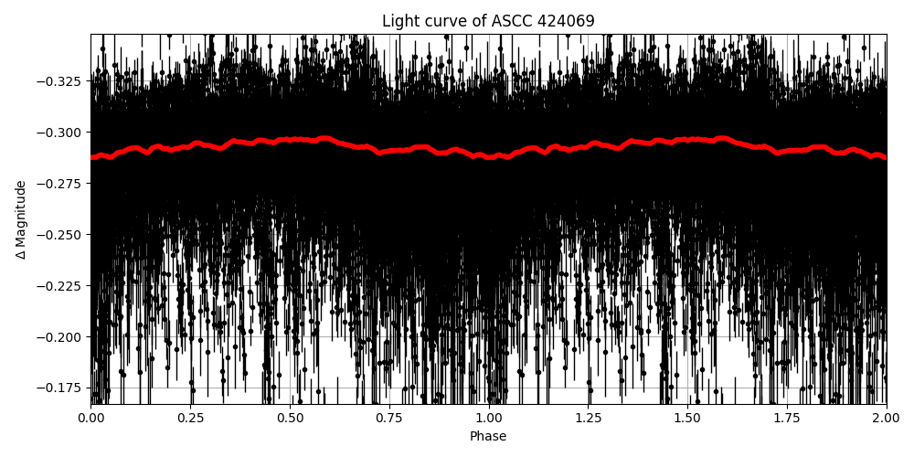 Light curve