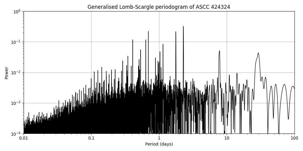 Periodogram