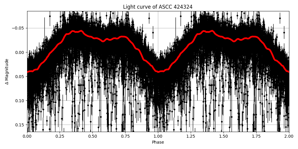 Light curve