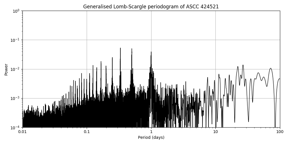 Periodogram