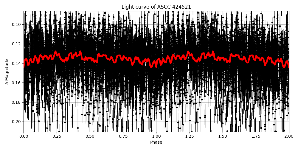 Light curve