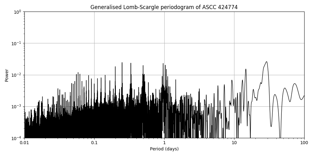 Periodogram