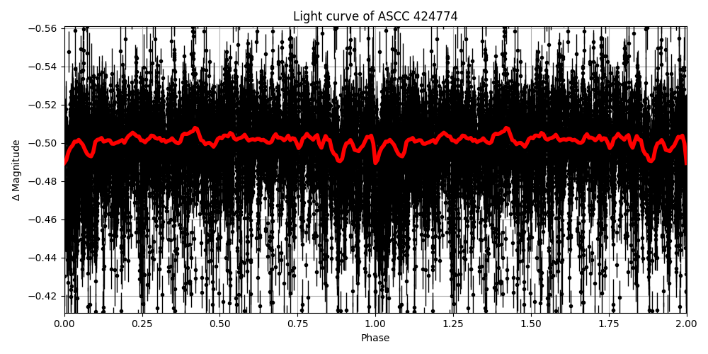 Light curve