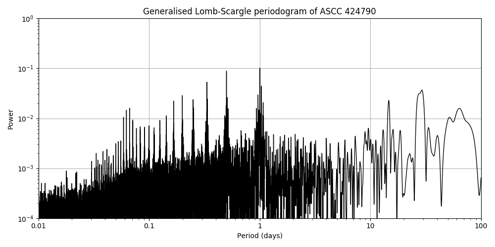 Periodogram