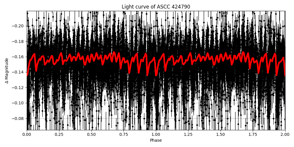 Light curve