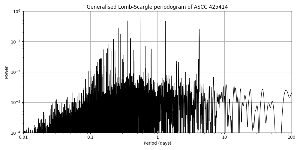 Periodogram