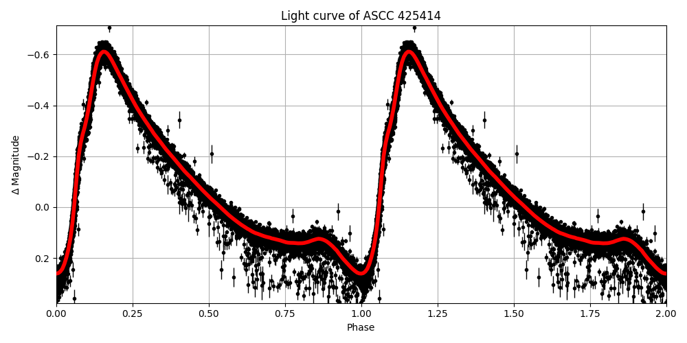 Light curve