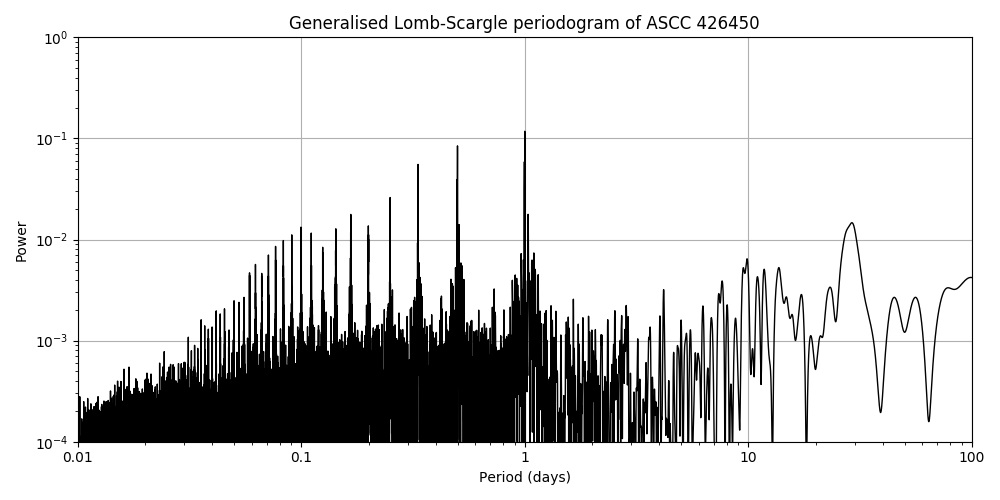 Periodogram