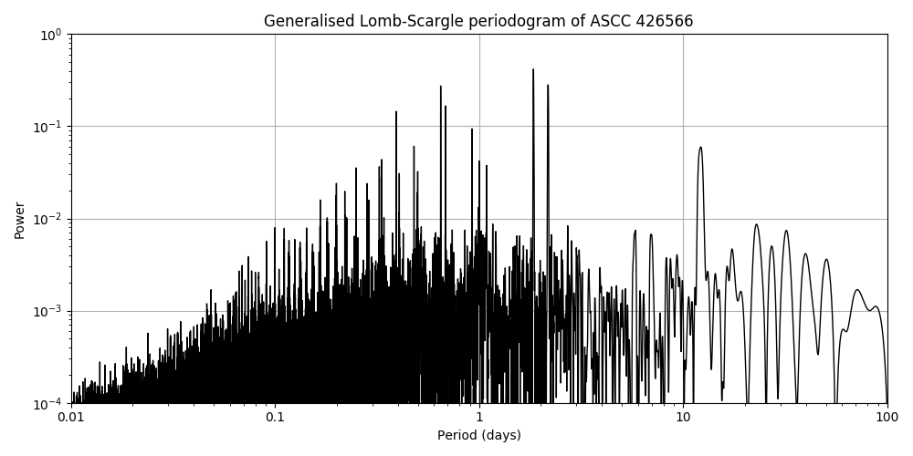 Periodogram
