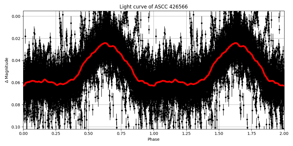 Light curve